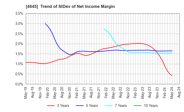 4645 ICHISHIN HOLDINGS CO.,LTD.: Trend of StDev of Net Income Margin
