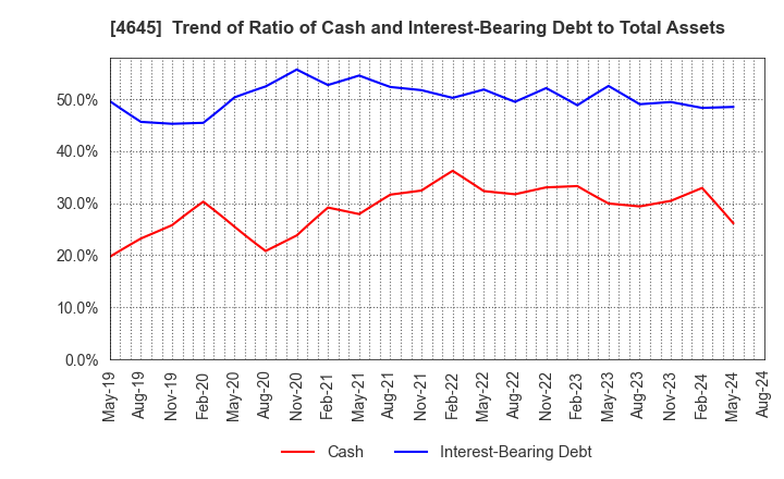 4645 ICHISHIN HOLDINGS CO.,LTD.: Trend of Ratio of Cash and Interest-Bearing Debt to Total Assets