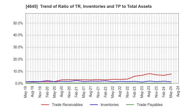 4645 ICHISHIN HOLDINGS CO.,LTD.: Trend of Ratio of TR, Inventories and TP to Total Assets