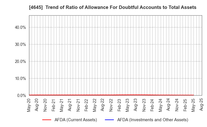 4645 ICHISHIN HOLDINGS CO.,LTD.: Trend of Ratio of Allowance For Doubtful Accounts to Total Assets