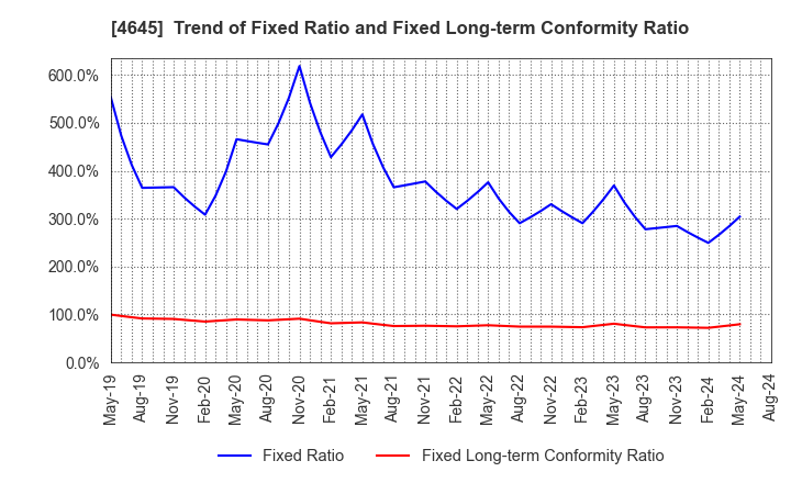 4645 ICHISHIN HOLDINGS CO.,LTD.: Trend of Fixed Ratio and Fixed Long-term Conformity Ratio