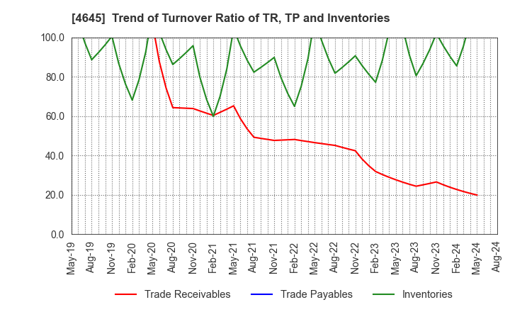 4645 ICHISHIN HOLDINGS CO.,LTD.: Trend of Turnover Ratio of TR, TP and Inventories