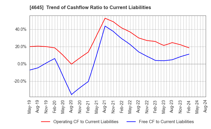 4645 ICHISHIN HOLDINGS CO.,LTD.: Trend of Cashflow Ratio to Current Liabilities