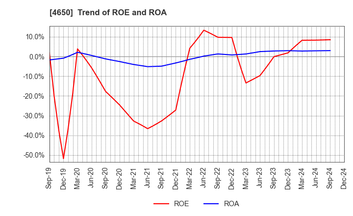 4650 SD ENTERTAINMENT,Inc.: Trend of ROE and ROA