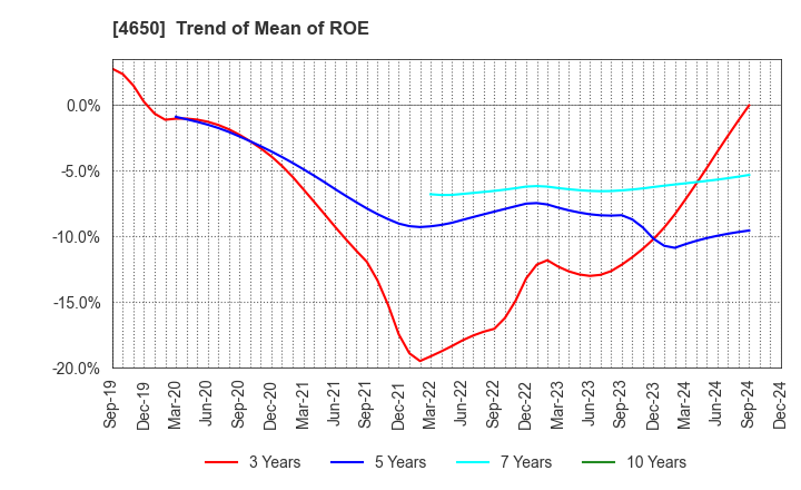 4650 SD ENTERTAINMENT,Inc.: Trend of Mean of ROE