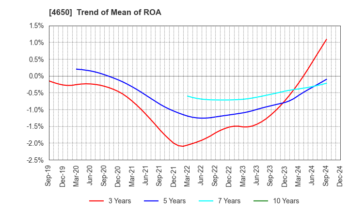 4650 SD ENTERTAINMENT,Inc.: Trend of Mean of ROA