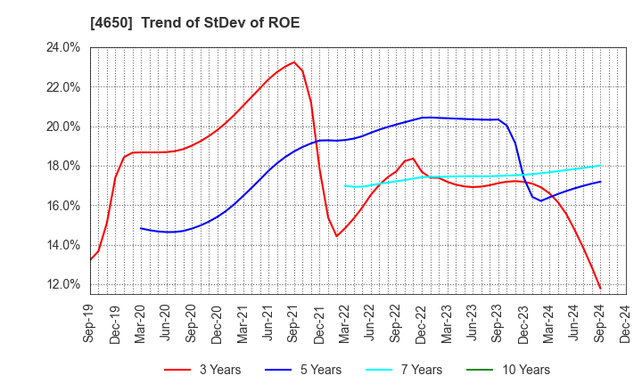 4650 SD ENTERTAINMENT,Inc.: Trend of StDev of ROE