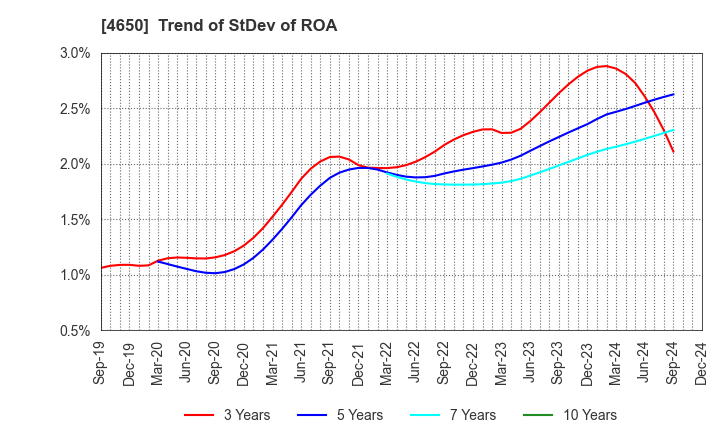 4650 SD ENTERTAINMENT,Inc.: Trend of StDev of ROA