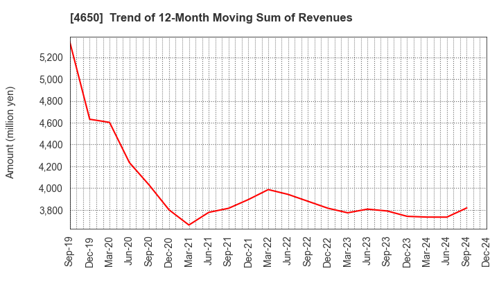 4650 SD ENTERTAINMENT,Inc.: Trend of 12-Month Moving Sum of Revenues