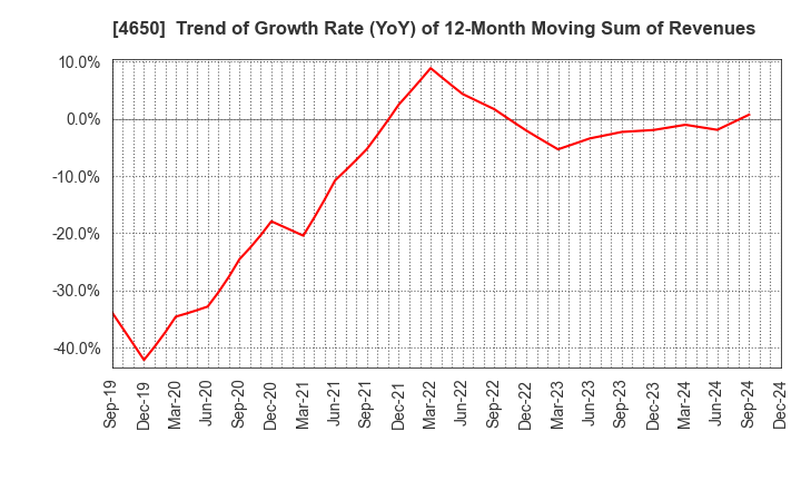 4650 SD ENTERTAINMENT,Inc.: Trend of Growth Rate (YoY) of 12-Month Moving Sum of Revenues