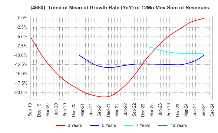 4650 SD ENTERTAINMENT,Inc.: Trend of Mean of Growth Rate (YoY) of 12Mo Mov Sum of Revenues