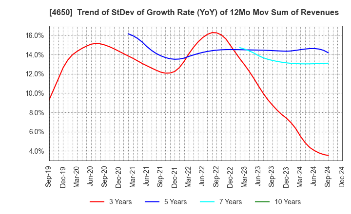 4650 SD ENTERTAINMENT,Inc.: Trend of StDev of Growth Rate (YoY) of 12Mo Mov Sum of Revenues