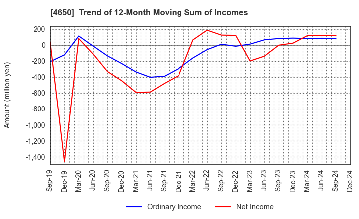 4650 SD ENTERTAINMENT,Inc.: Trend of 12-Month Moving Sum of Incomes