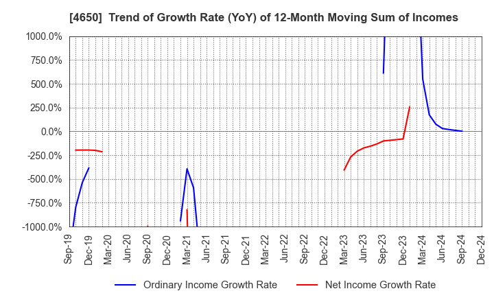 4650 SD ENTERTAINMENT,Inc.: Trend of Growth Rate (YoY) of 12-Month Moving Sum of Incomes