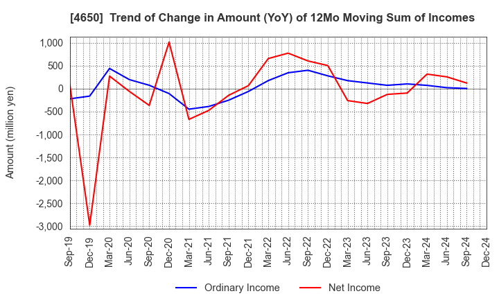 4650 SD ENTERTAINMENT,Inc.: Trend of Change in Amount (YoY) of 12Mo Moving Sum of Incomes