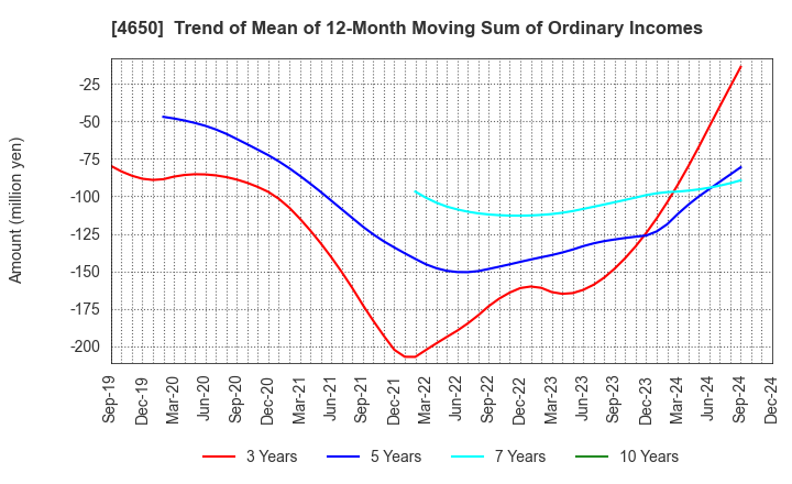 4650 SD ENTERTAINMENT,Inc.: Trend of Mean of 12-Month Moving Sum of Ordinary Incomes