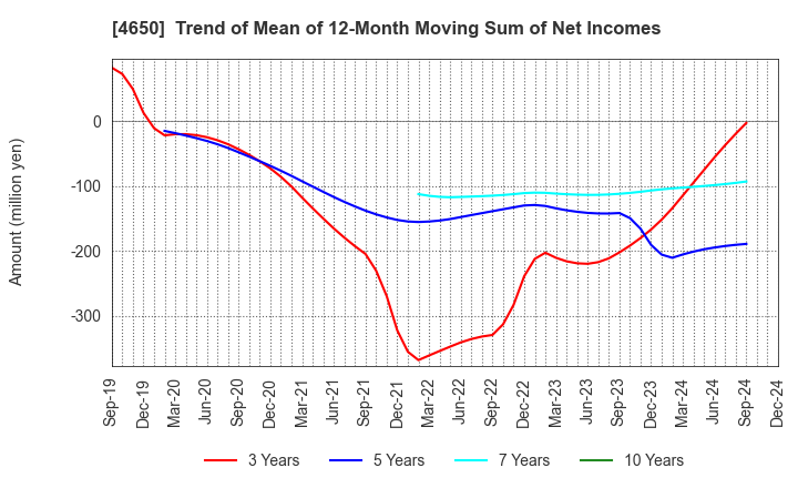 4650 SD ENTERTAINMENT,Inc.: Trend of Mean of 12-Month Moving Sum of Net Incomes