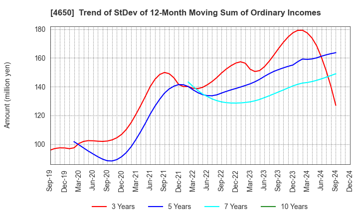 4650 SD ENTERTAINMENT,Inc.: Trend of StDev of 12-Month Moving Sum of Ordinary Incomes