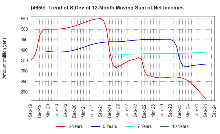 4650 SD ENTERTAINMENT,Inc.: Trend of StDev of 12-Month Moving Sum of Net Incomes