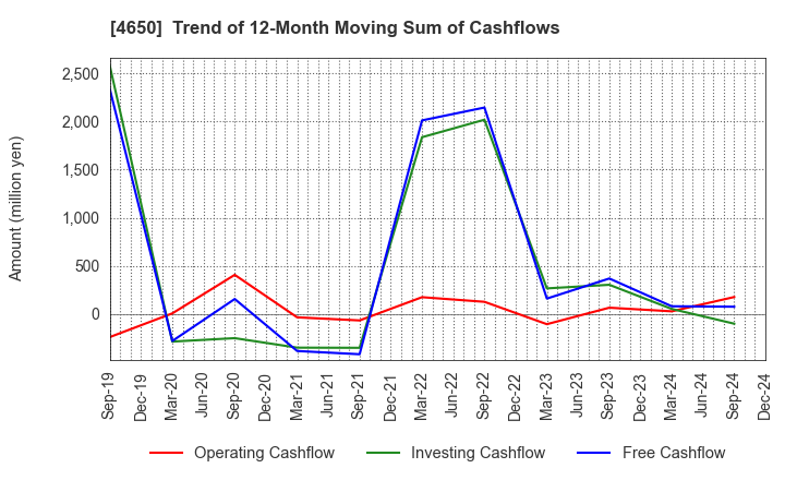 4650 SD ENTERTAINMENT,Inc.: Trend of 12-Month Moving Sum of Cashflows