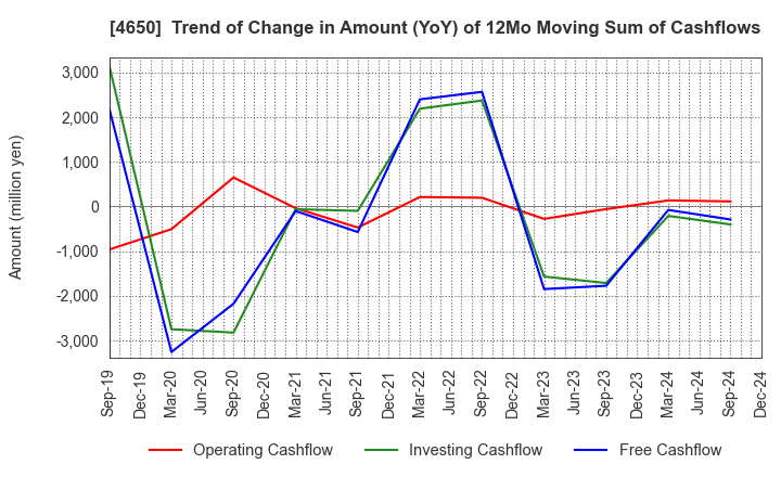 4650 SD ENTERTAINMENT,Inc.: Trend of Change in Amount (YoY) of 12Mo Moving Sum of Cashflows