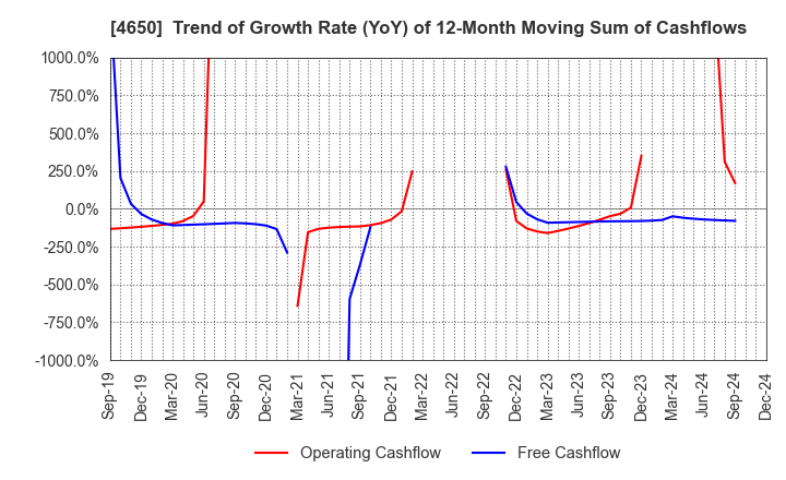 4650 SD ENTERTAINMENT,Inc.: Trend of Growth Rate (YoY) of 12-Month Moving Sum of Cashflows