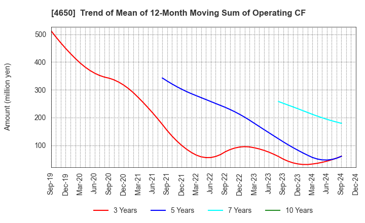 4650 SD ENTERTAINMENT,Inc.: Trend of Mean of 12-Month Moving Sum of Operating CF