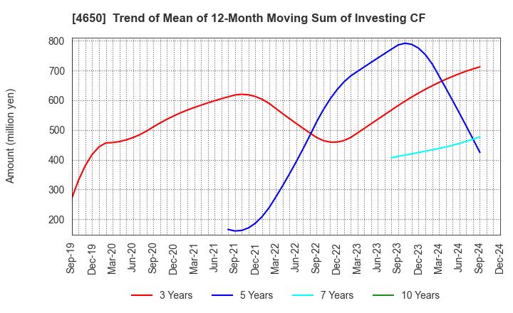 4650 SD ENTERTAINMENT,Inc.: Trend of Mean of 12-Month Moving Sum of Investing CF