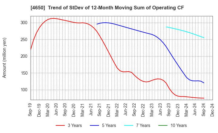 4650 SD ENTERTAINMENT,Inc.: Trend of StDev of 12-Month Moving Sum of Operating CF