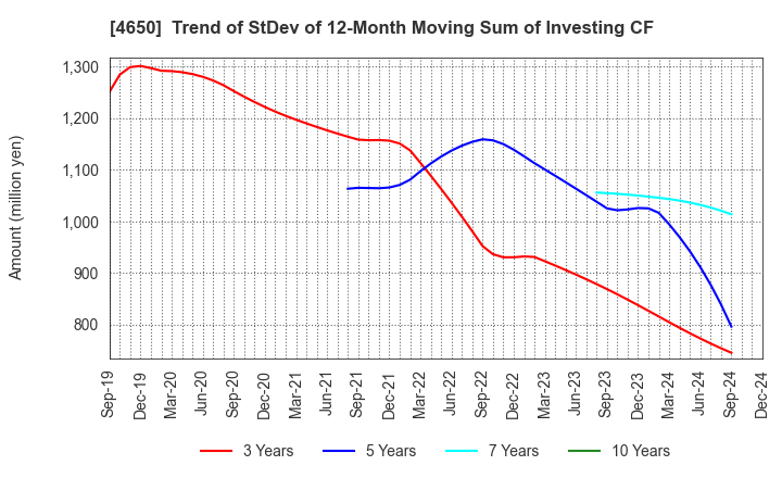 4650 SD ENTERTAINMENT,Inc.: Trend of StDev of 12-Month Moving Sum of Investing CF