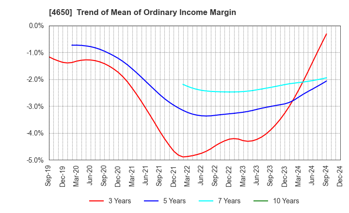 4650 SD ENTERTAINMENT,Inc.: Trend of Mean of Ordinary Income Margin