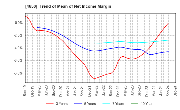 4650 SD ENTERTAINMENT,Inc.: Trend of Mean of Net Income Margin