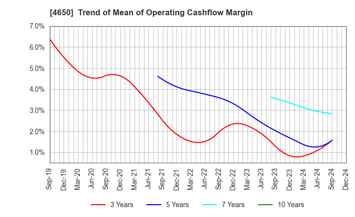 4650 SD ENTERTAINMENT,Inc.: Trend of Mean of Operating Cashflow Margin