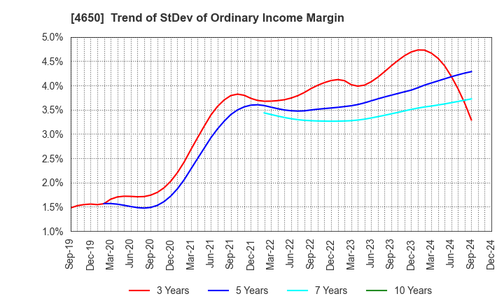 4650 SD ENTERTAINMENT,Inc.: Trend of StDev of Ordinary Income Margin