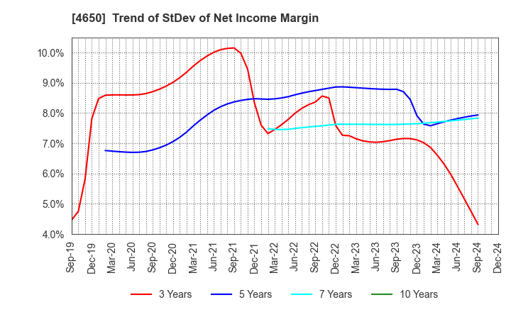 4650 SD ENTERTAINMENT,Inc.: Trend of StDev of Net Income Margin