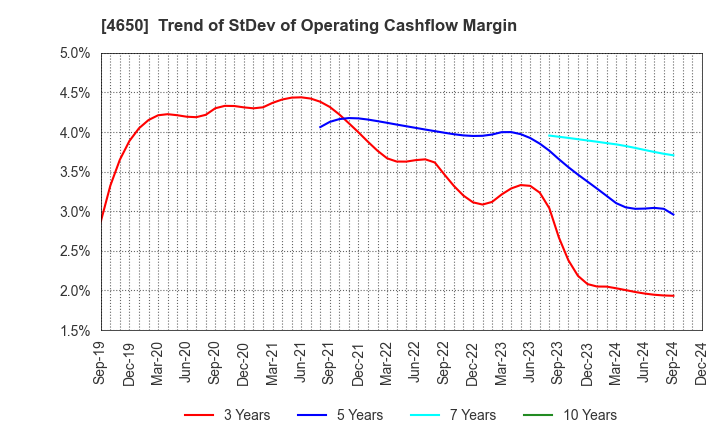 4650 SD ENTERTAINMENT,Inc.: Trend of StDev of Operating Cashflow Margin