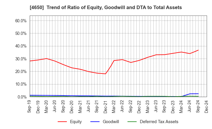 4650 SD ENTERTAINMENT,Inc.: Trend of Ratio of Equity, Goodwill and DTA to Total Assets