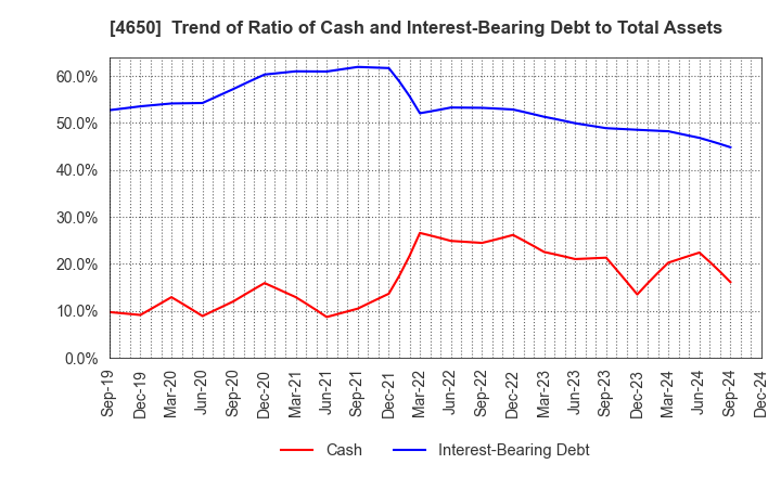 4650 SD ENTERTAINMENT,Inc.: Trend of Ratio of Cash and Interest-Bearing Debt to Total Assets