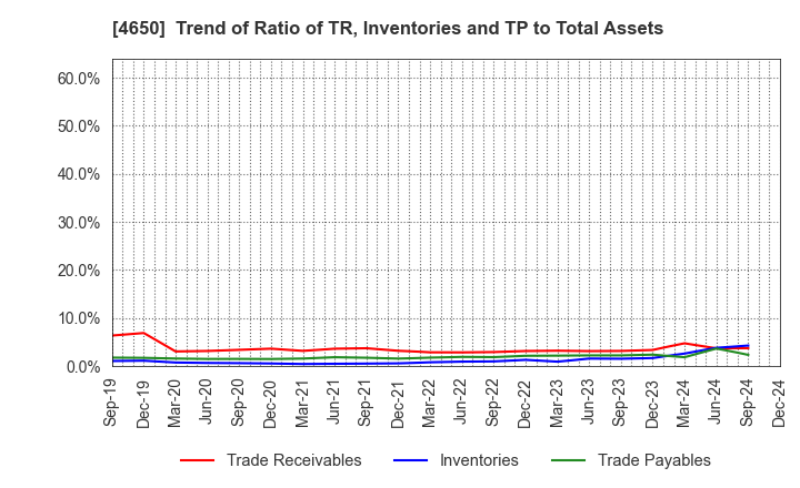 4650 SD ENTERTAINMENT,Inc.: Trend of Ratio of TR, Inventories and TP to Total Assets