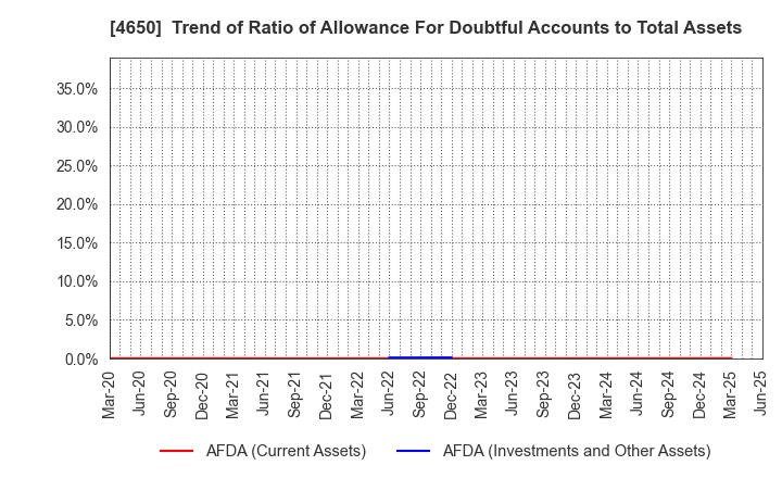4650 SD ENTERTAINMENT,Inc.: Trend of Ratio of Allowance For Doubtful Accounts to Total Assets