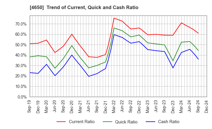 4650 SD ENTERTAINMENT,Inc.: Trend of Current, Quick and Cash Ratio