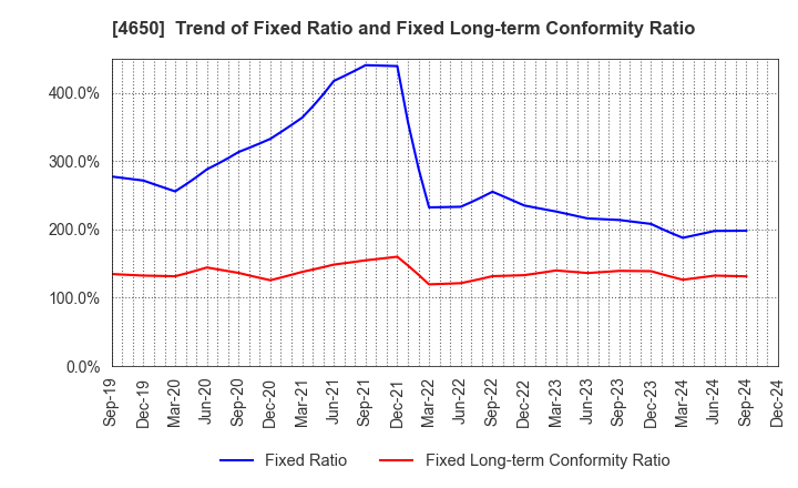 4650 SD ENTERTAINMENT,Inc.: Trend of Fixed Ratio and Fixed Long-term Conformity Ratio