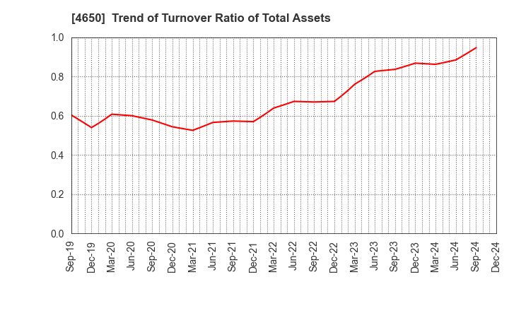 4650 SD ENTERTAINMENT,Inc.: Trend of Turnover Ratio of Total Assets