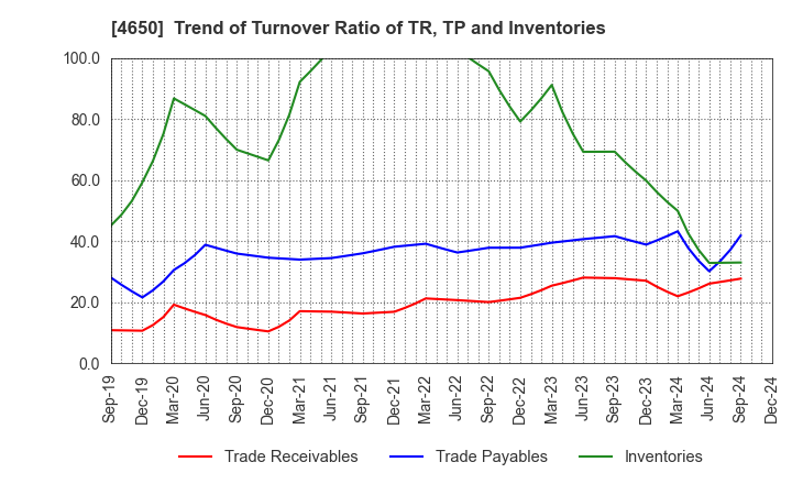 4650 SD ENTERTAINMENT,Inc.: Trend of Turnover Ratio of TR, TP and Inventories