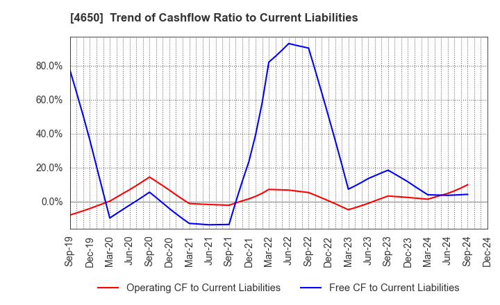 4650 SD ENTERTAINMENT,Inc.: Trend of Cashflow Ratio to Current Liabilities