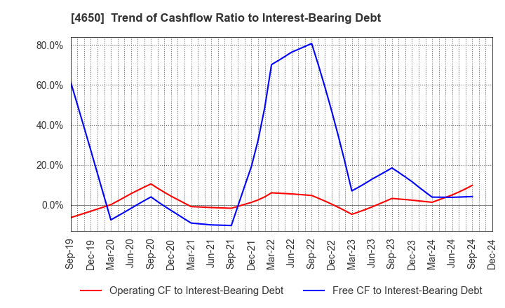 4650 SD ENTERTAINMENT,Inc.: Trend of Cashflow Ratio to Interest-Bearing Debt