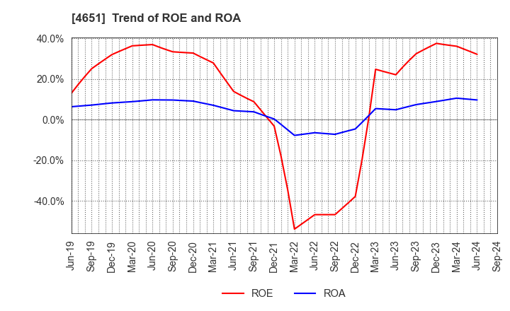 4651 SANIX INCORPORATED: Trend of ROE and ROA