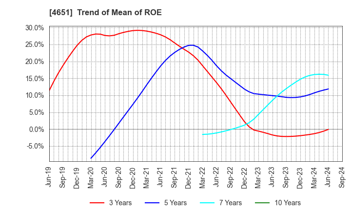 4651 SANIX INCORPORATED: Trend of Mean of ROE