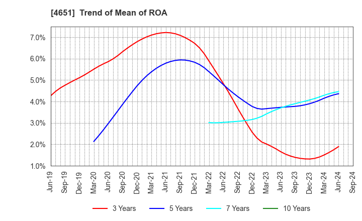 4651 SANIX INCORPORATED: Trend of Mean of ROA