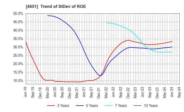 4651 SANIX INCORPORATED: Trend of StDev of ROE